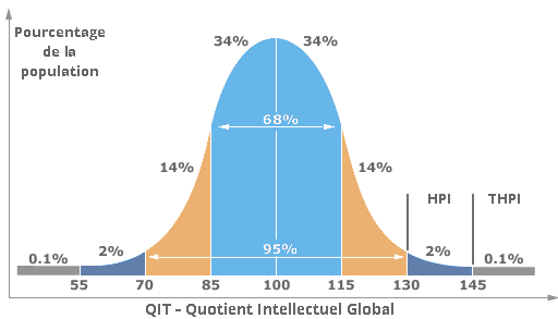 courbe de gauss quotient intellectuel